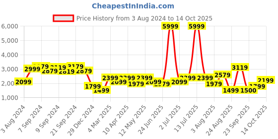 myntra.com Delize Men Black Solid Flat Boots delize Price History Graph from 3 Aug 2024 to 14 Oct 2025