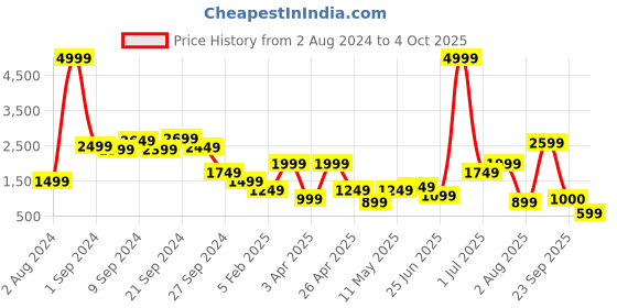 myntra.com Delize Men Black Solid Formal Derbys delize Price History Graph from 2 Aug 2024 to 4 Oct 2025