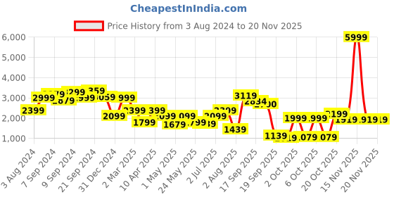 myntra.com Delize Men Black Solid High-Top Flat Boots delize Price History Graph from 3 Aug 2024 to 18 Nov 2025