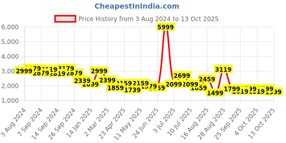 myntra.com Delize Men Black Solid High-Top Flat Boots delize Price History Graph from 3 Aug 2024 to 13 Oct 2025