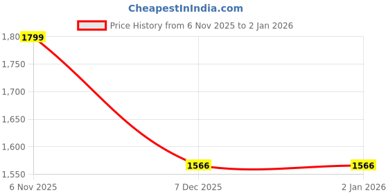 myntra.com Delize Men Black Solid Leather Flat Boots delize Price History Graph from 6 Nov 2025 to 1 Jan 2026
