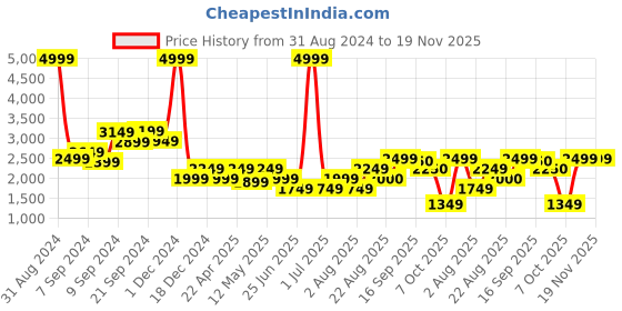myntra.com Delize Men Black Solid Leather Formal Derbys delize Price History Graph from 31 Aug 2024 to 18 Nov 2025