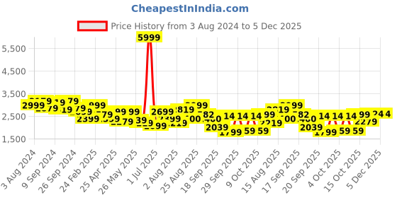 myntra.com Delize Men Black Solid Leather Mid-Top Flat Boots delize Price History Graph from 3 Aug 2024 to 5 Dec 2025