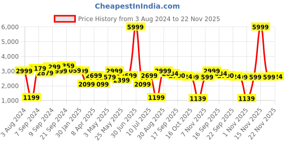 myntra.com Delize Men Black Solid Lightweight High-Top Flat Boots delize Price History Graph from 3 Aug 2024 to 22 Nov 2025