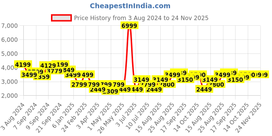 myntra.com Delize Men Black Solid Mid-Top Flat Boots delize Price History Graph from 3 Aug 2024 to 23 Nov 2025