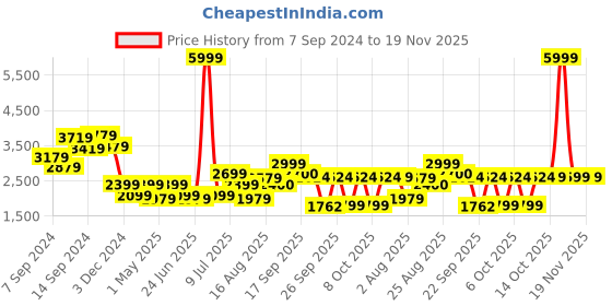 myntra.com Delize Men Black Solid Mid-Top Flat Boots delize Price History Graph from 7 Sep 2024 to 18 Nov 2025
