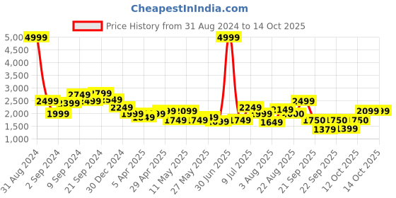 myntra.com Delize Men Black Solid Shoe-Style Sandals delize Price History Graph from 31 Aug 2024 to 14 Oct 2025