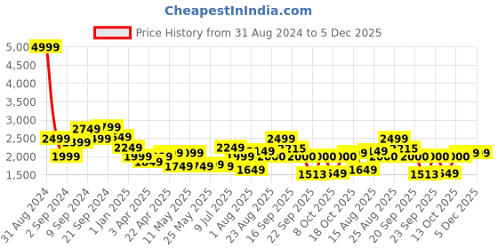 myntra.com Delize Men Black Solid Shoe-Style Sandals delize Price History Graph from 31 Aug 2024 to 5 Dec 2025