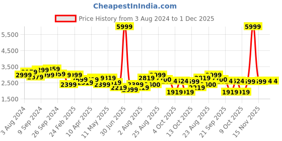 myntra.com Delize Men Black Solid Synthetic Leather High-Top Flat Boots delize Price History Graph from 3 Aug 2024 to 30 Nov 2025