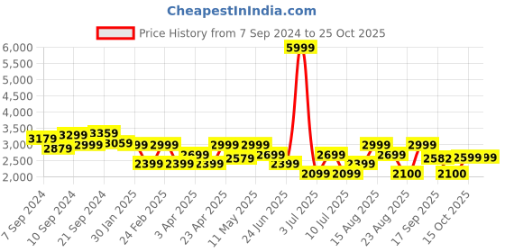 myntra.com Delize Men Black Solid Synthetic Leather Mid-Top Flat Boots delize Price History Graph from 7 Sep 2024 to 24 Oct 2025