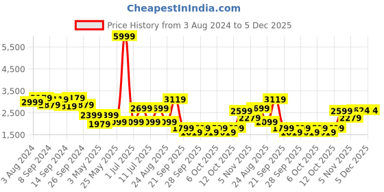 myntra.com Delize Men Black Solid Synthetic Leather Mid-Top Flat Boots delize Price History Graph from 3 Aug 2024 to 5 Dec 2025
