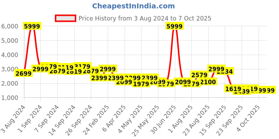 myntra.com Delize Men Black Textured Flat Boots delize Price History Graph from 3 Aug 2024 to 7 Oct 2025