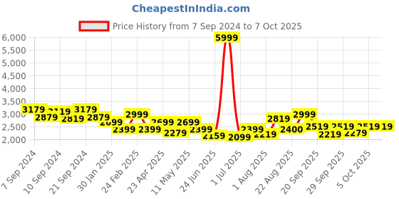 myntra.com Delize Men Black Textured Flat Boots delize Price History Graph from 7 Sep 2024 to 6 Oct 2025