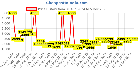 myntra.com Delize Men Black Textured Leather Formal Brogues delize Price History Graph from 31 Aug 2024 to 5 Dec 2025