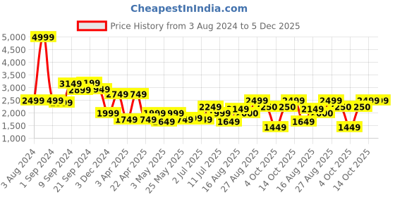 myntra.com Delize Men Black Textured Leather Formal Slip-ons delize Price History Graph from 3 Aug 2024 to 5 Dec 2025