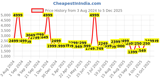 myntra.com Delize Men Black Woven-Design Leather Formal Derbys delize Price History Graph from 3 Aug 2024 to 5 Dec 2025