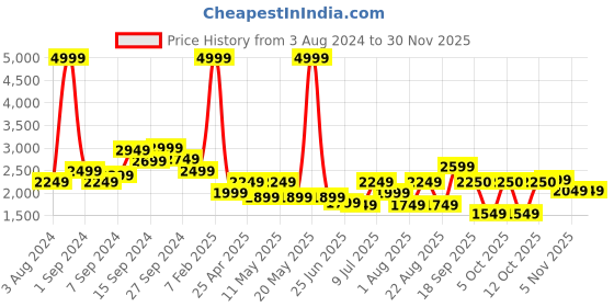 myntra.com Delize Men Brown & Black Shoe-Style Sandals delize Price History Graph from 3 Aug 2024 to 29 Nov 2025