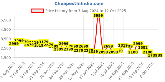 myntra.com Delize Men Brown Flat Boots delize Price History Graph from 3 Aug 2024 to 12 Oct 2025