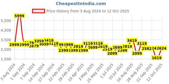 myntra.com Delize Men Brown High-Top Flat Boots delize Price History Graph from 3 Aug 2024 to 12 Oct 2025