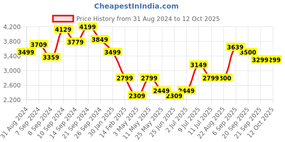 myntra.com Delize Men Brown Leather Flat Boots delize Price History Graph from 31 Aug 2024 to 12 Oct 2025
