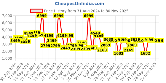 myntra.com Delize Men Brown Leather Flat Boots delize Price History Graph from 31 Aug 2024 to 30 Nov 2025