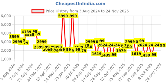 myntra.com Delize Men Brown Perforations Lightweight Leather High Top Flat Boots delize Price History Graph from 3 Aug 2024 to 23 Nov 2025