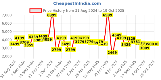 myntra.com Delize Men Brown Printed Leather Flat Boots delize Price History Graph from 31 Aug 2024 to 18 Oct 2025
