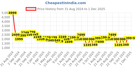 myntra.com Delize Men Brown Shoe-Style Sandals delize Price History Graph from 31 Aug 2024 to 30 Nov 2025