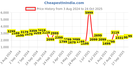 myntra.com Delize Men Brown Solid High-Top Flat Boots delize Price History Graph from 3 Aug 2024 to 24 Oct 2025