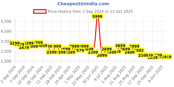 myntra.com Delize Men Brown Solid Lightweight Mid-Top Flat Boots delize Price History Graph from 2 Sep 2024 to 13 Oct 2025