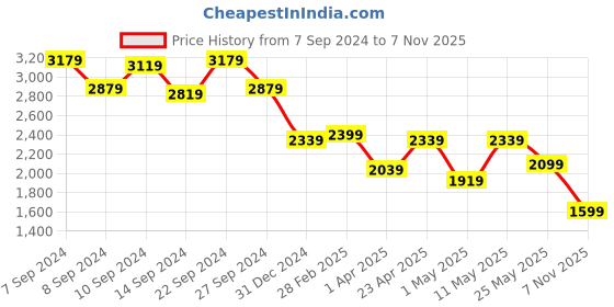 myntra.com Delize Men Brown Solid Mid-Top Lightweight Flat Boots delize Price History Graph from 7 Sep 2024 to 7 Nov 2025
