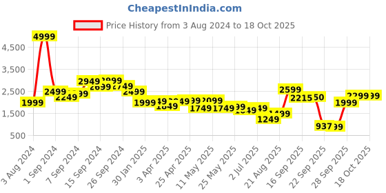 myntra.com Delize Men Brown Solid Shoe-Style Sandals delize Price History Graph from 3 Aug 2024 to 17 Oct 2025