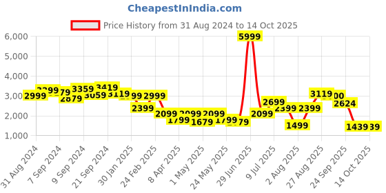 myntra.com Delize Men Brown Textured High-Top Flat Boots delize Price History Graph from 31 Aug 2024 to 14 Oct 2025
