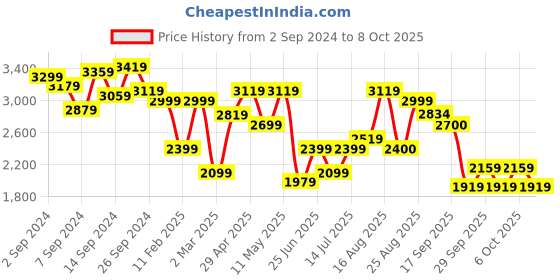 myntra.com Delize Men Brown Textured High-Top Flat Boots delize Price History Graph from 2 Sep 2024 to 8 Oct 2025
