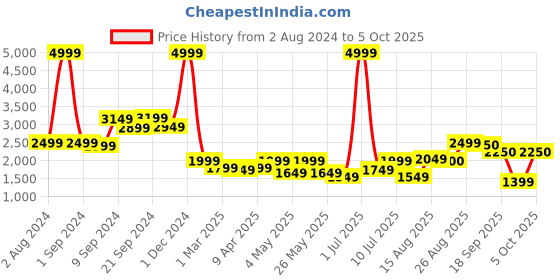 myntra.com Delize Men Formal Derbys delize Price History Graph from 2 Aug 2024 to 4 Oct 2025