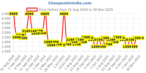 myntra.com Delize Men Formal Derbys delize Price History Graph from 31 Aug 2024 to 30 Nov 2025