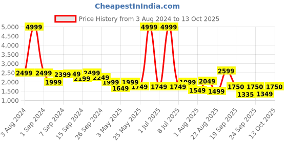 myntra.com Delize Men Formal Derbys Shoes delize Price History Graph from 3 Aug 2024 to 13 Oct 2025