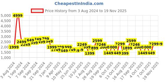 myntra.com Delize Men Formal Oxfords delize Price History Graph from 3 Aug 2024 to 19 Nov 2025