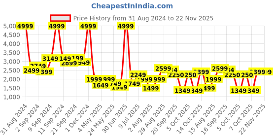 myntra.com Delize Men Lace-Up Formal Brogues delize Price History Graph from 31 Aug 2024 to 22 Nov 2025