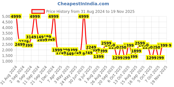 myntra.com Delize Men Lace-Up Formal Derbys delize Price History Graph from 31 Aug 2024 to 18 Nov 2025