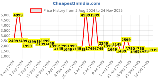 myntra.com Delize Men Lace Up Formal Derbys Shoes delize Price History Graph from 3 Aug 2024 to 24 Nov 2025