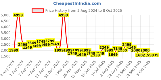 myntra.com Delize Men Lace-Up Formal Oxfords delize Price History Graph from 3 Aug 2024 to 8 Oct 2025