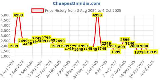 myntra.com Delize Men Lace-Up Formal Oxfords delize Price History Graph from 3 Aug 2024 to 4 Oct 2025