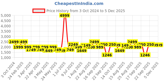 myntra.com Delize Men Lace-Ups Colourblocked Sneakers delize Price History Graph from 3 Oct 2024 to 5 Dec 2025