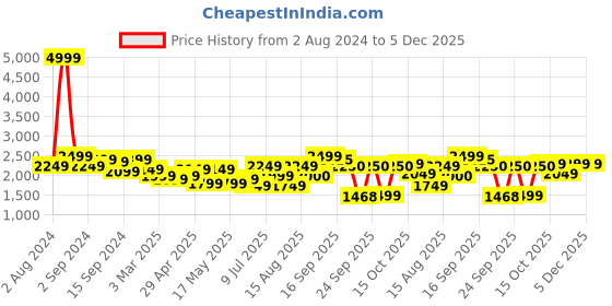 myntra.com Delize Men Leather Comfort Sandals delize Price History Graph from 2 Aug 2024 to 5 Dec 2025