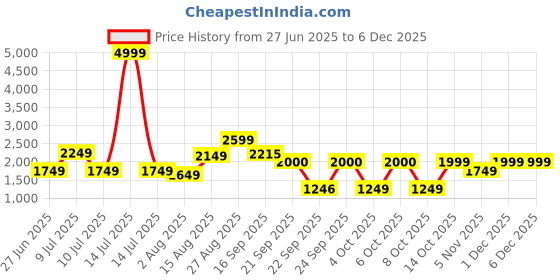 myntra.com Delize Men Leather Core Sandals delize Price History Graph from 27 Jun 2025 to 5 Dec 2025