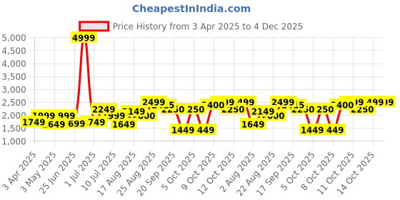 myntra.com Delize Men Leather Driving Shoes delize Price History Graph from 3 Apr 2025 to 3 Dec 2025