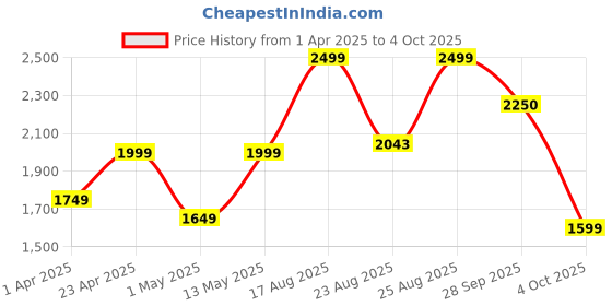myntra.com Delize Men Leather Driving Shoes delize Price History Graph from 1 Apr 2025 to 4 Oct 2025