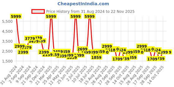 myntra.com Delize Men Leather Formal Brogues delize Price History Graph from 31 Aug 2024 to 22 Nov 2025