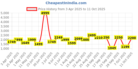 myntra.com Delize Men Leather Slip-On Sneakers delize Price History Graph from 3 Apr 2025 to 11 Oct 2025